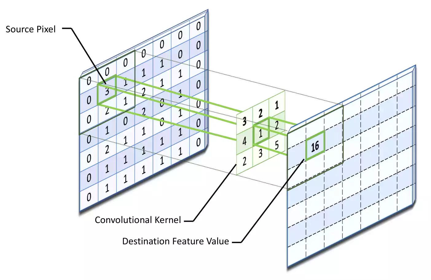 Convolutional layer destination feature value calculation example